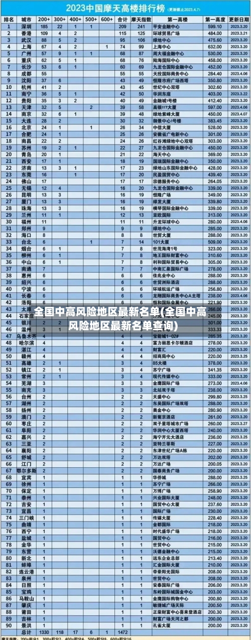 全国中高风险地区最新名单(全国中高风险地区最新名单查询)