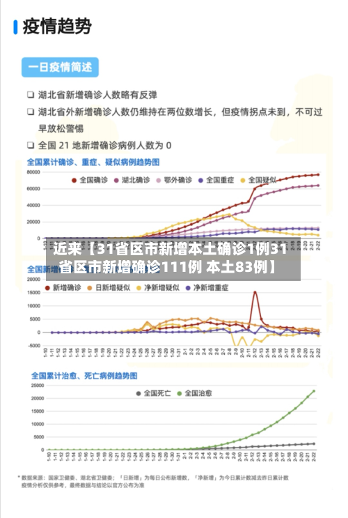近来【31省区市新增本土确诊1例31省区市新增确诊111例 本土83例】-第3张图片