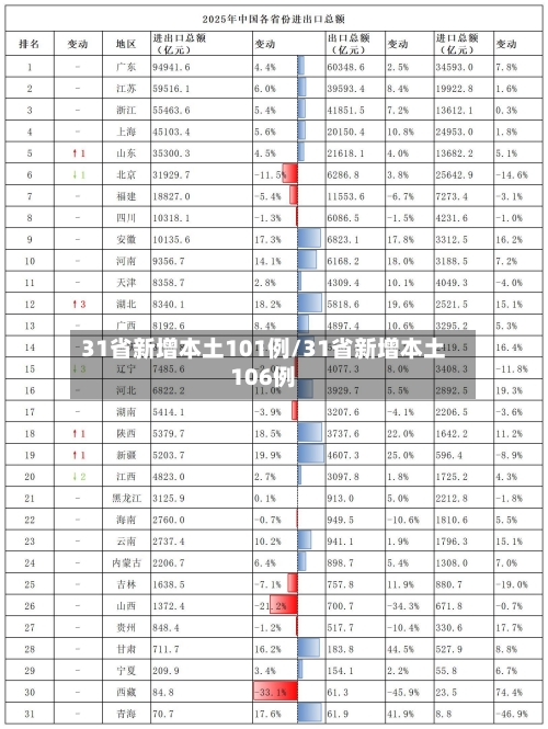 31省新增本土101例/31省新增本土106例-第2张图片