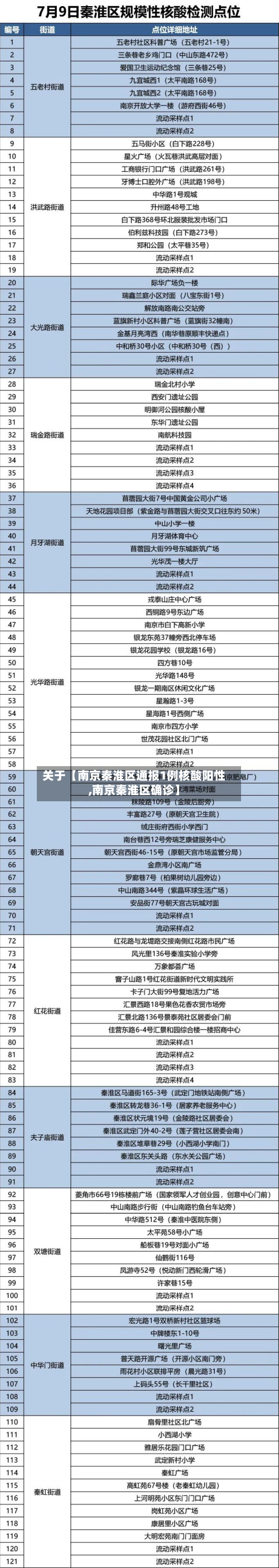 关于【南京秦淮区通报1例核酸阳性,南京秦淮区确诊】-第2张图片