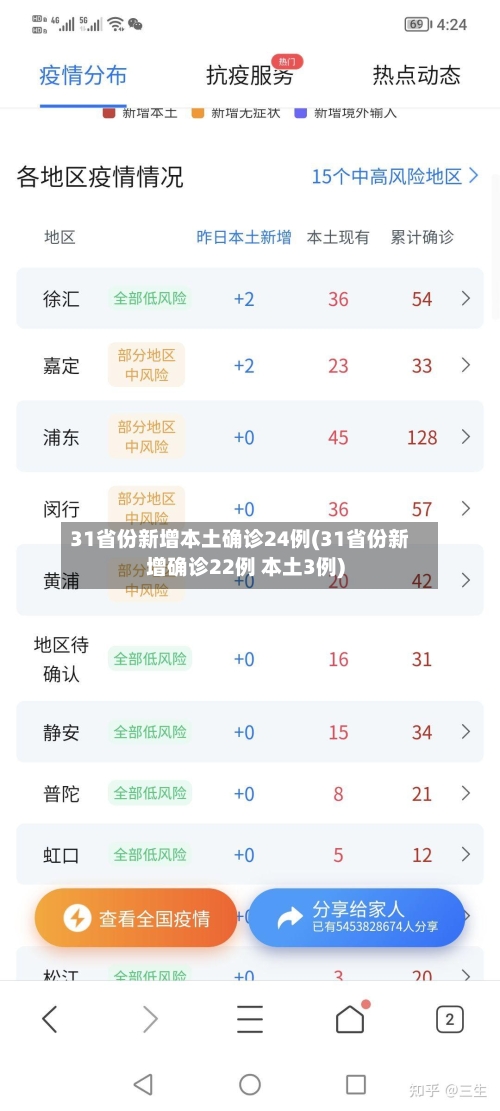 31省份新增本土确诊24例(31省份新增确诊22例 本土3例)