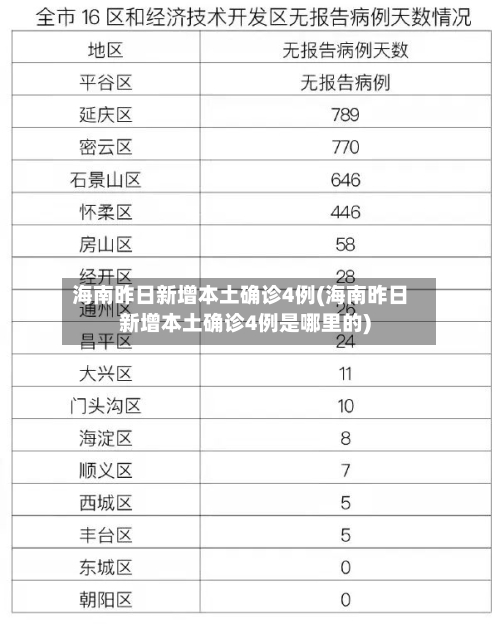 海南昨日新增本土确诊4例(海南昨日新增本土确诊4例是哪里的)-第2张图片