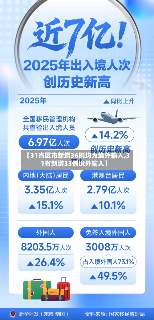 【31省区市新增36例均为境外输入,31省新增33例境外输入】-第2张图片