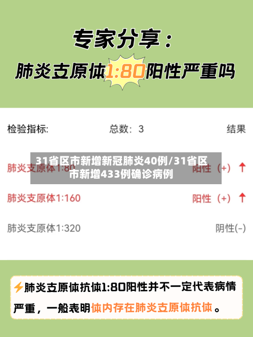 31省区市新增新冠肺炎40例/31省区市新增433例确诊病例-第2张图片