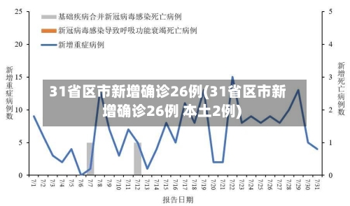 31省区市新增确诊26例(31省区市新增确诊26例 本土2例)
