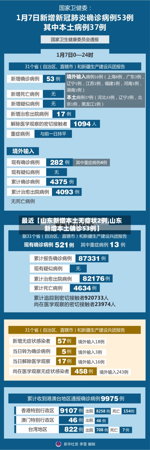 最近【山东新增本土无症状2例,山东新增本土确诊53例】