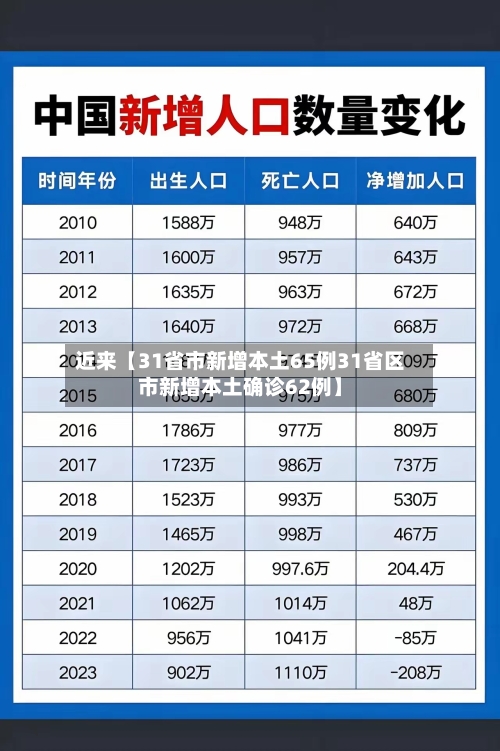 近来【31省市新增本土65例31省区市新增本土确诊62例】