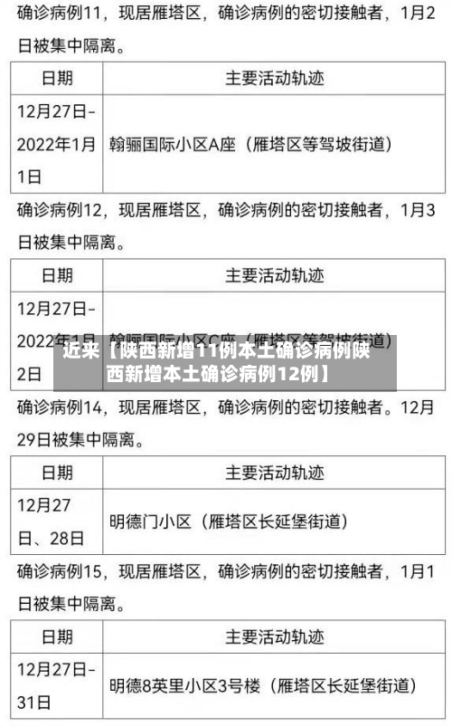 近来【陕西新增11例本土确诊病例陕西新增本土确诊病例12例】-第2张图片