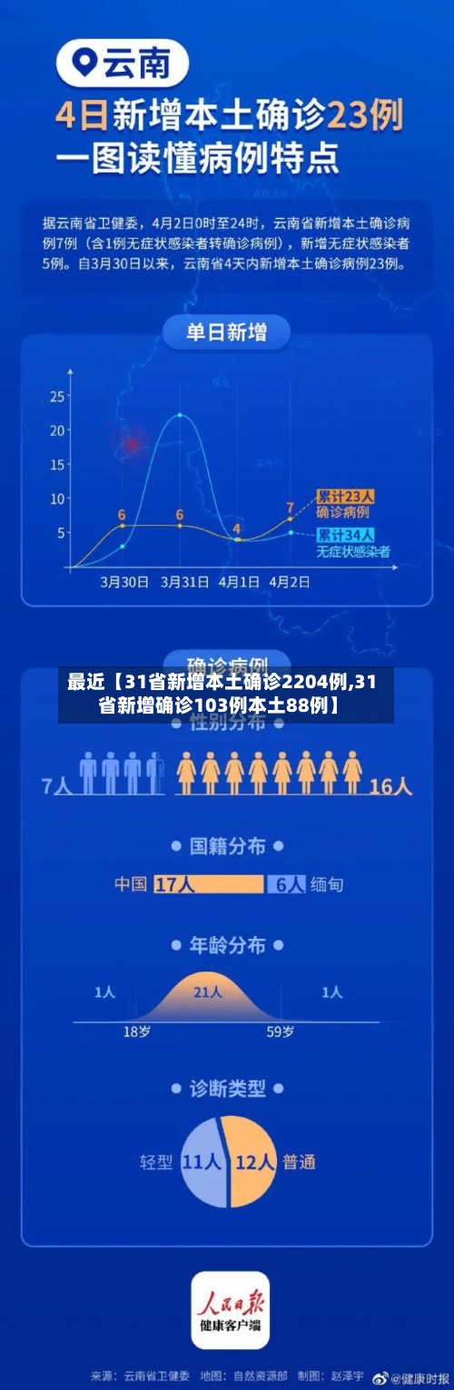 最近【31省新增本土确诊2204例,31省新增确诊103例本土88例】