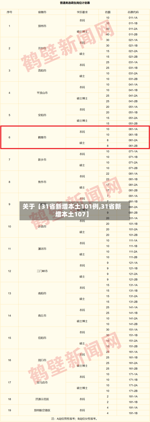 关于【31省新增本土101例,31省新增本土107】