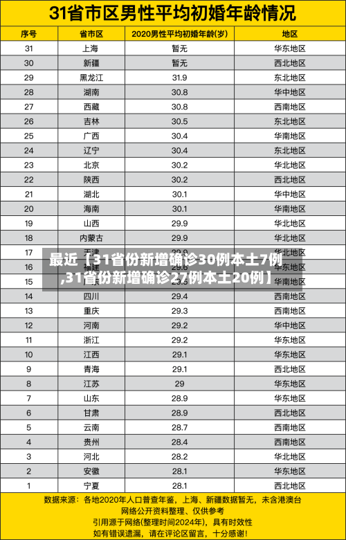 最近【31省份新增确诊30例本土7例,31省份新增确诊27例本土20例】-第2张图片