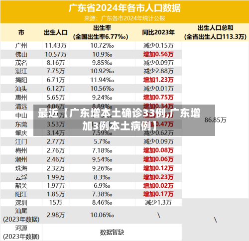 最近【广东增本土确诊33例,广东增加3例本土病例】