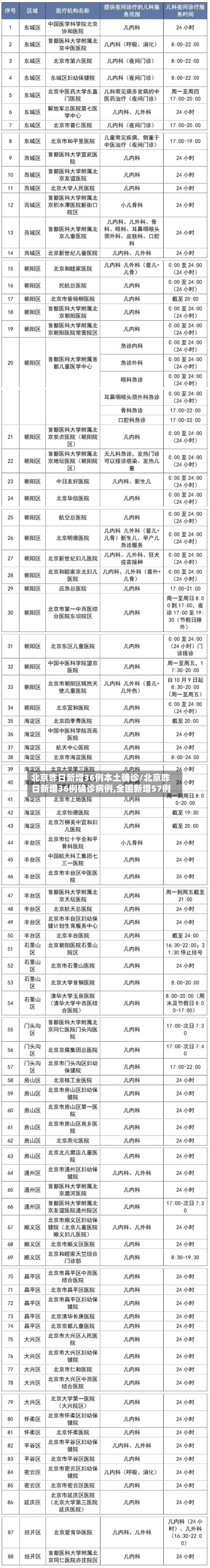 北京昨日新增36例本土确诊/北京昨日新增36例确诊病例,全国新增57例-第2张图片