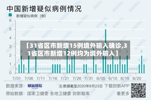 【31省区市新增15例境外输入确诊,31省区市新增12例均为境外输入】-第3张图片