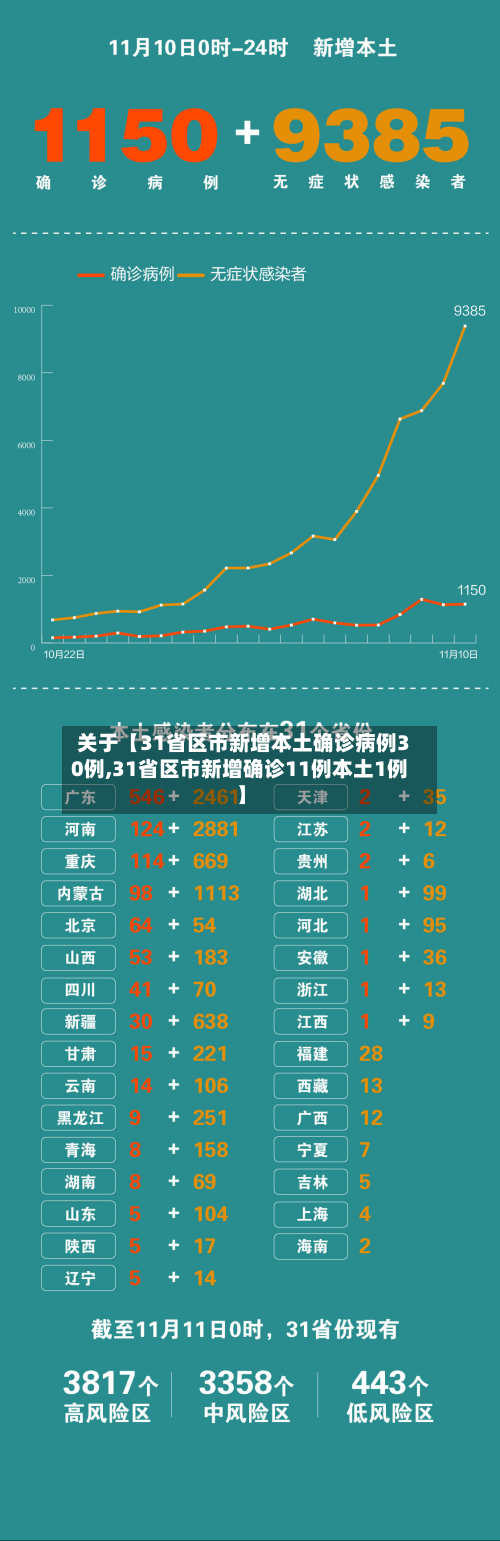 关于【31省区市新增本土确诊病例30例,31省区市新增确诊11例本土1例】